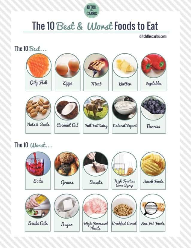 Diagram showing the top 10 foods to eat and the top 10 foods to avoid