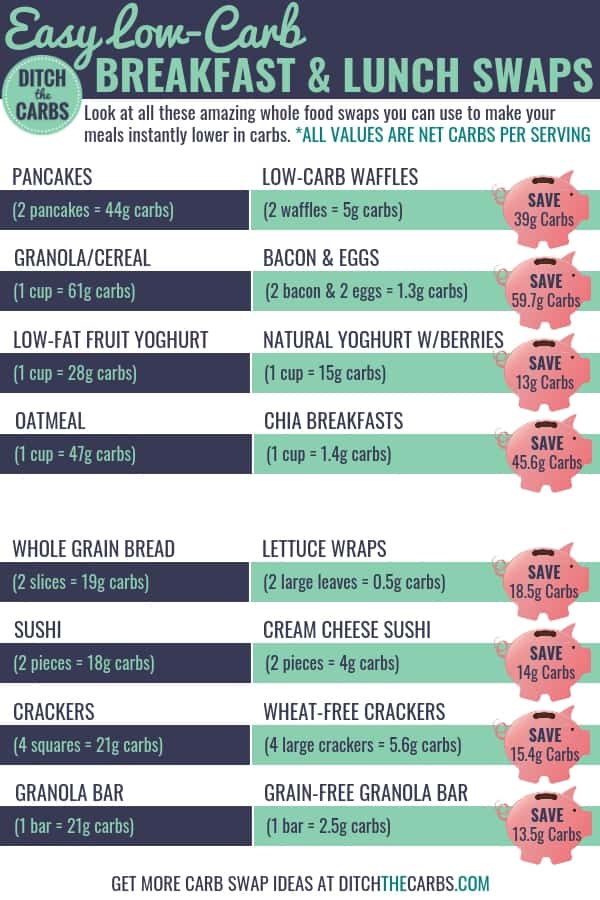 Graphic showing low-carb swaps and piggy banks to show how many carbs you can save