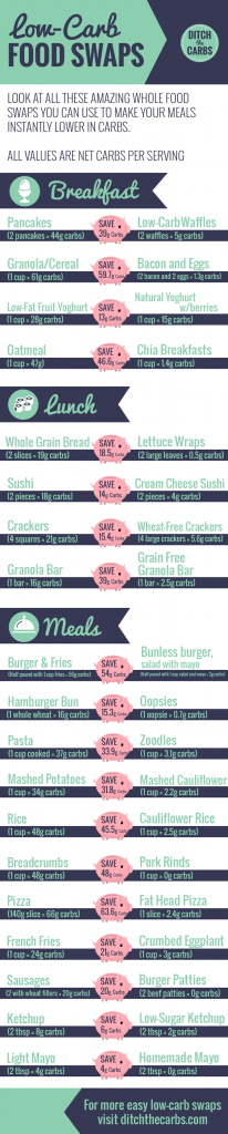Check out these easy low-carb swap and see al the carb savings you can make. This is perfect for beginners who want easy low-carb swaps and low-carb keto recipes | ditchthecarbs,.com