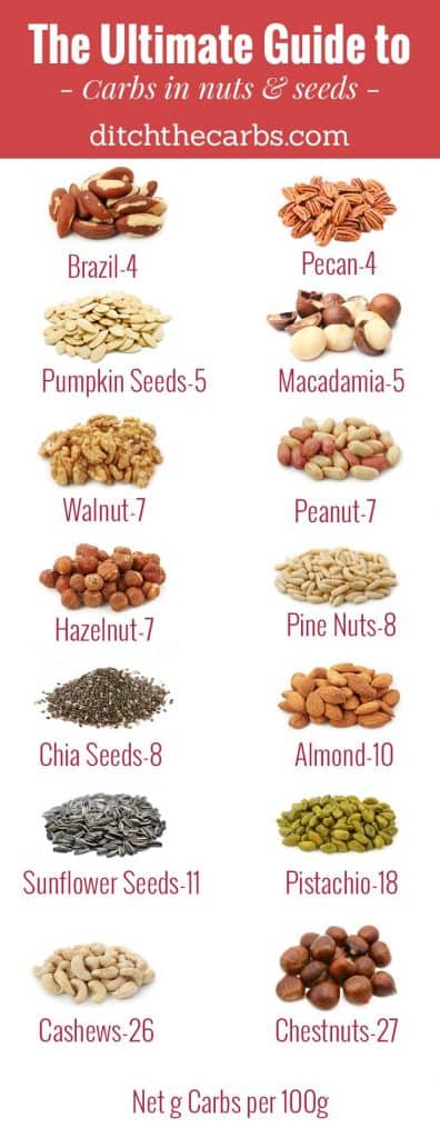 Graphic showing nuts and seeds and their carb values